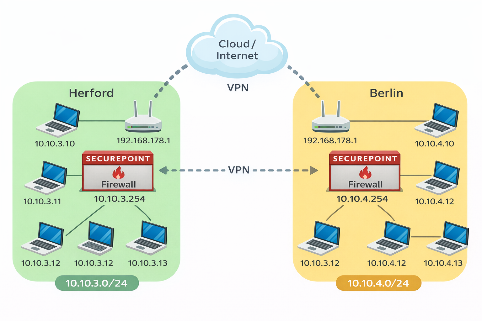 Netzwerk-Beispiel (Firewall, Subnetze, VPN)
